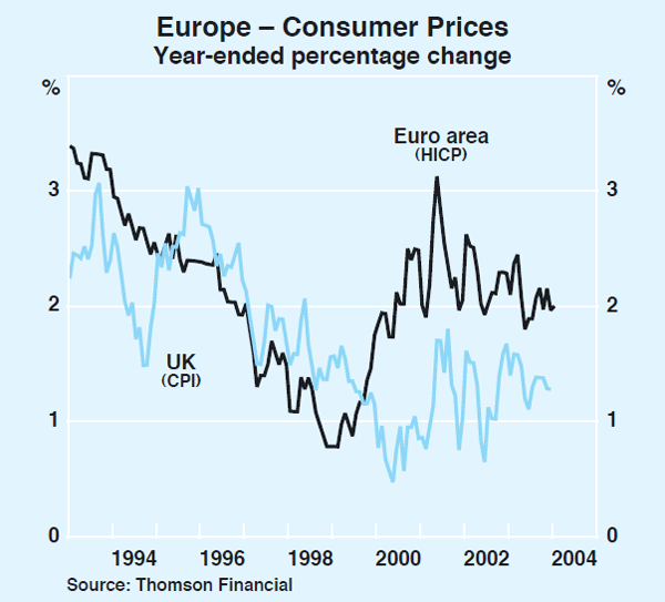 Graph 12: Europe – Consumer Prices