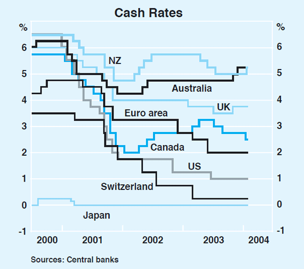 Graph 13: Cash Rates