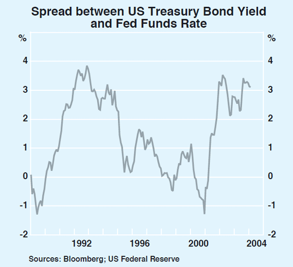 Graph 15: Spread between US Treasury Bond Yield and Fed Funds Rate
