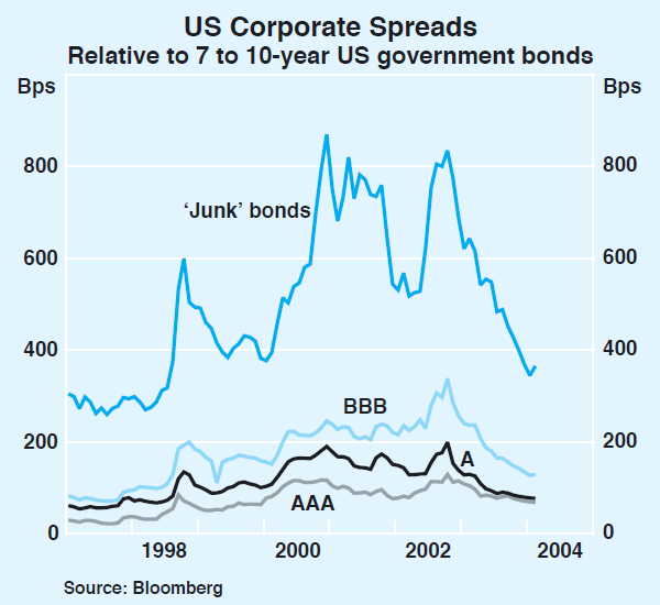 Graph 16: US Corporate Spreads