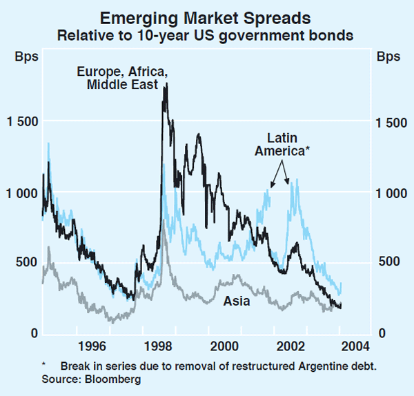 Graph 17: Emerging Market Spreads