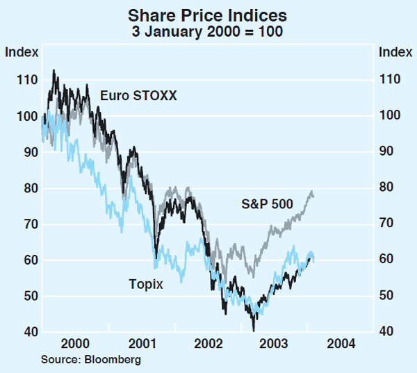 Graph 18: Share Price Indices
