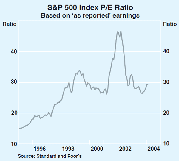 Graph 19: S&P 500 Index P/E Ratio