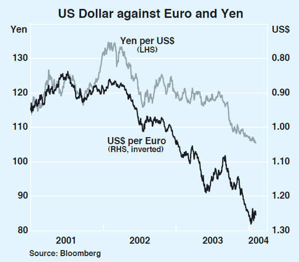Graph 21: US Dollar against Euro and Yen