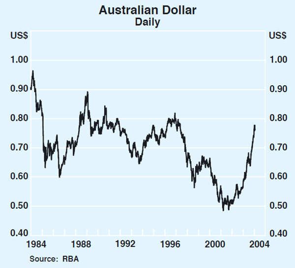 Graph 22: Australian Dollar