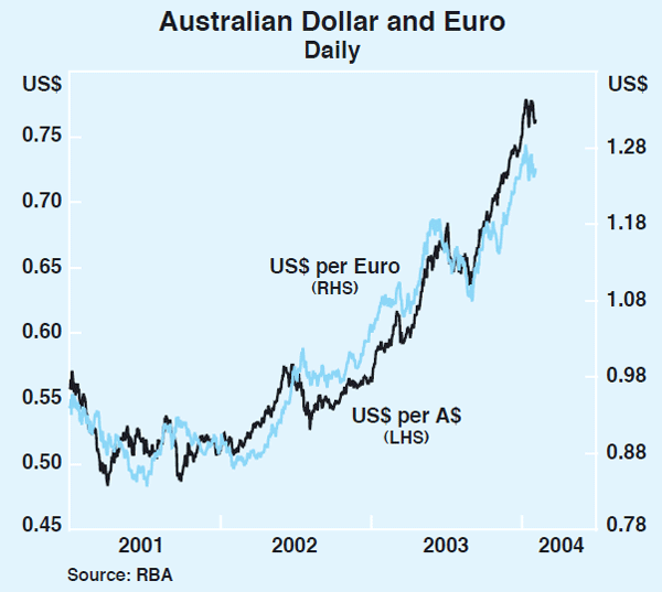 Graph 24: Australian Dollar and Euro