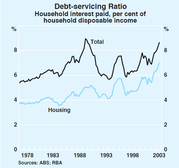 Graph 27: Debt-servicing Ratio