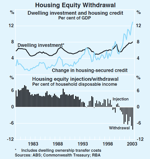 Graph 28: Housing Equity Withdrawal
