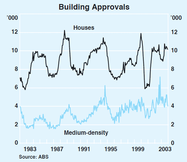 Graph 29: Building Approvals
