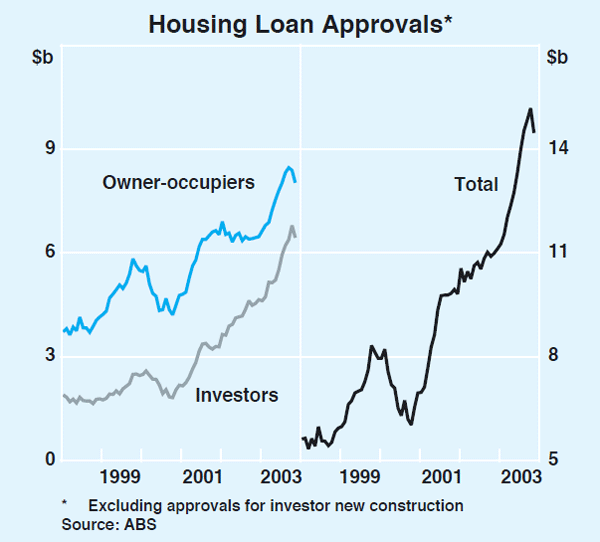 Graph 30: Housing Loan Approvals