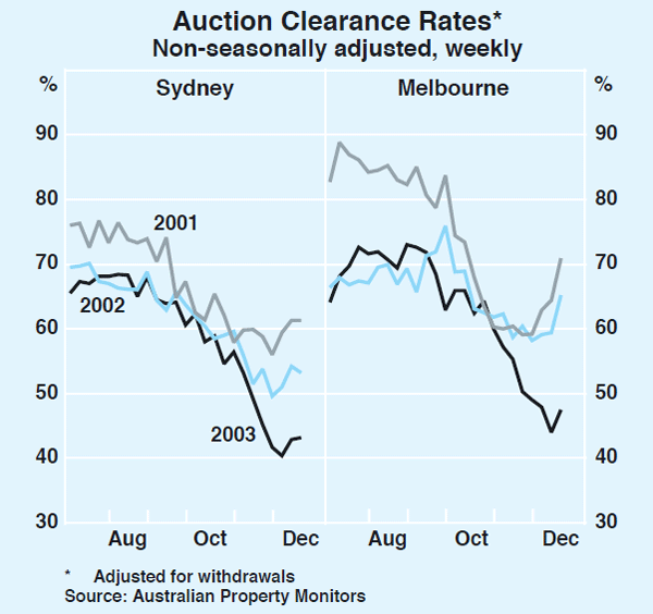 Graph 31: Auction Clearance Rates
