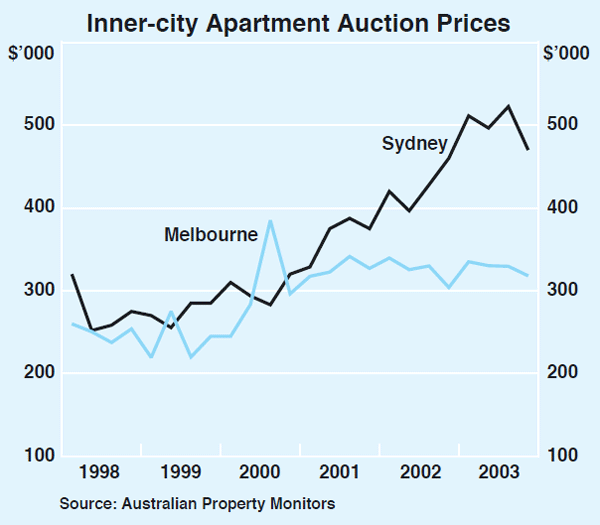 Graph 33: Inner-city Apartment Auction Prices