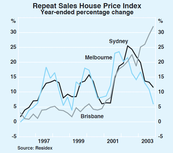 Graph 34: Repeat Sales House Price Index