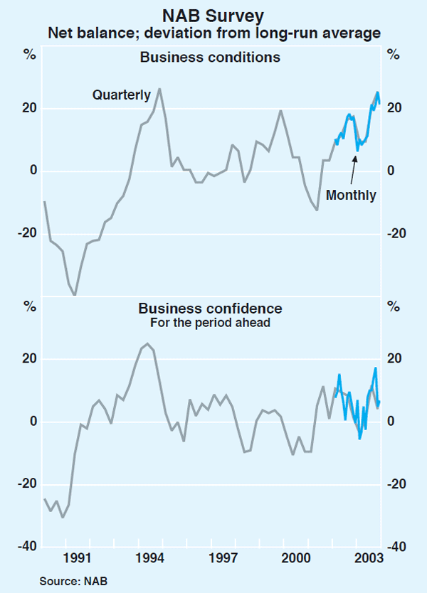 Graph 37: NAB Survey