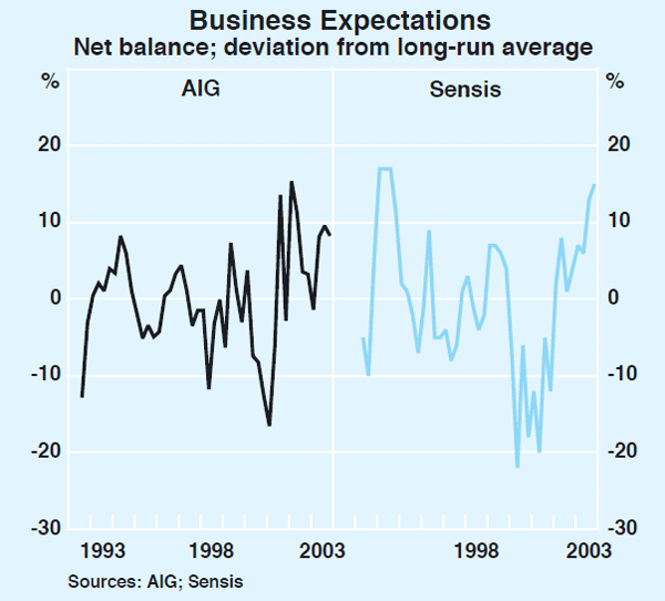 Graph 38: Business Expectations