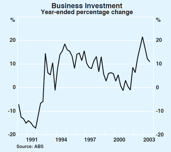 Graph 39: Business Investment