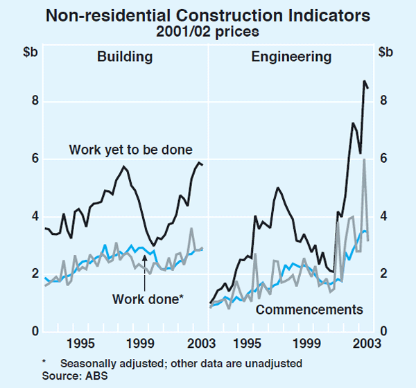 Graph 40: Non-residential Construction Indicators