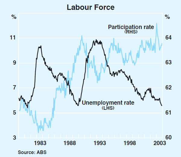 Graph 42: Labour Force