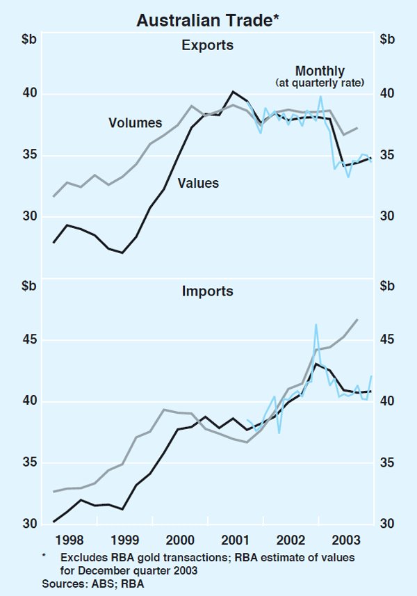 Graph 45: Australian Trade