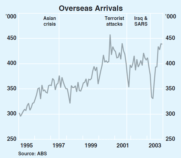 Graph 47: Overseas Arrivals