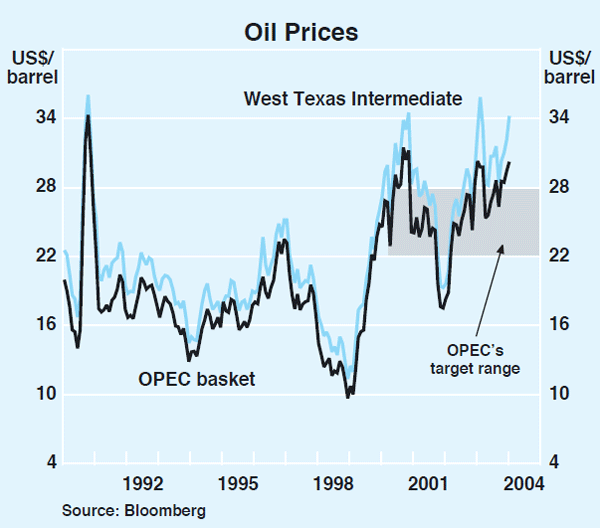 Graph 49: Oil Prices