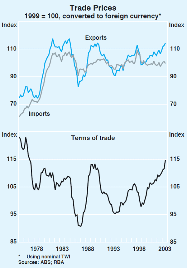 Graph 50: Trade Prices