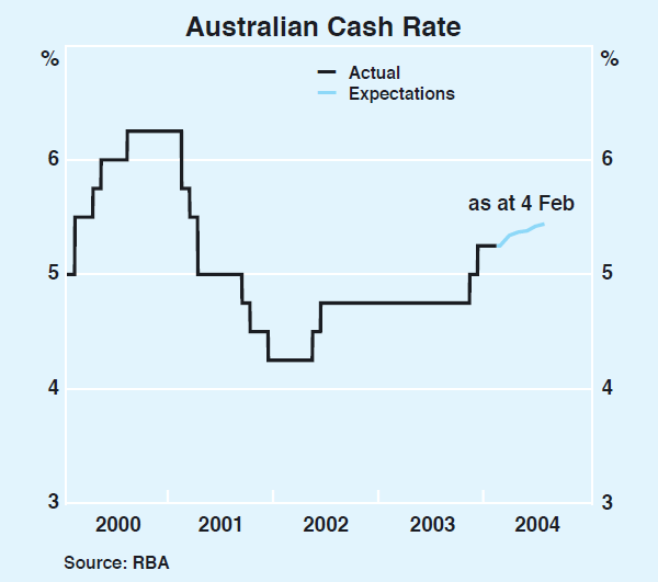 Graph 51: Australian Cash Rate