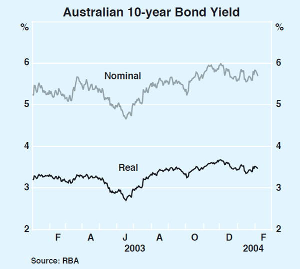 Graph 52: Australian 10-year Bond Yield