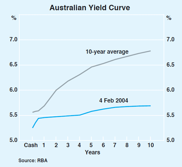 Graph 53: Australian Yield Curve