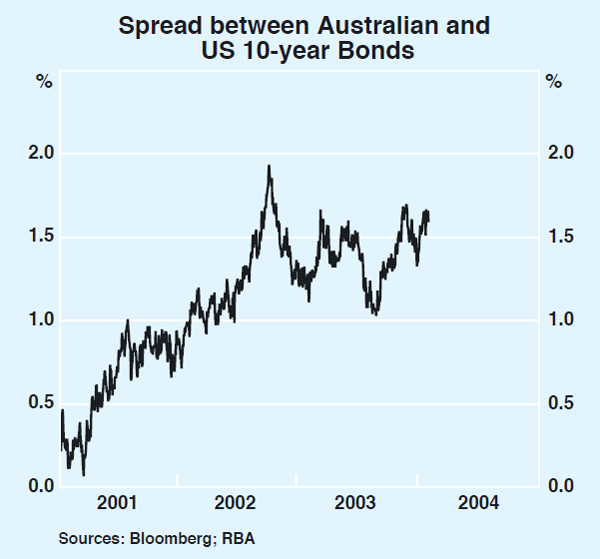 Graph 54: Spread between Australian and US 10-year Bonds