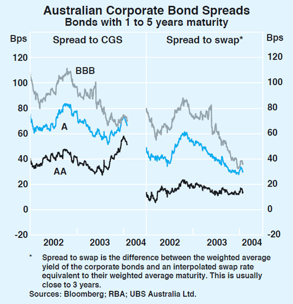 Graph 55: Australian Corporate Bond Spreads