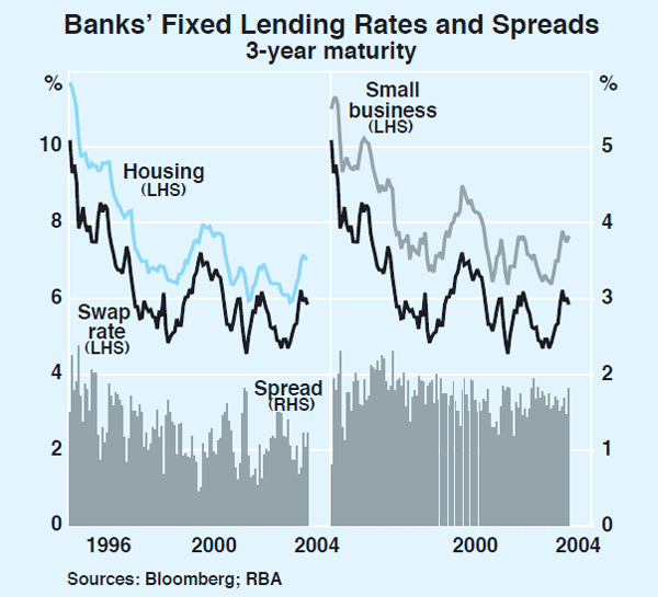 Graph 56: Banks' Fixed Lending Rates and Spreads