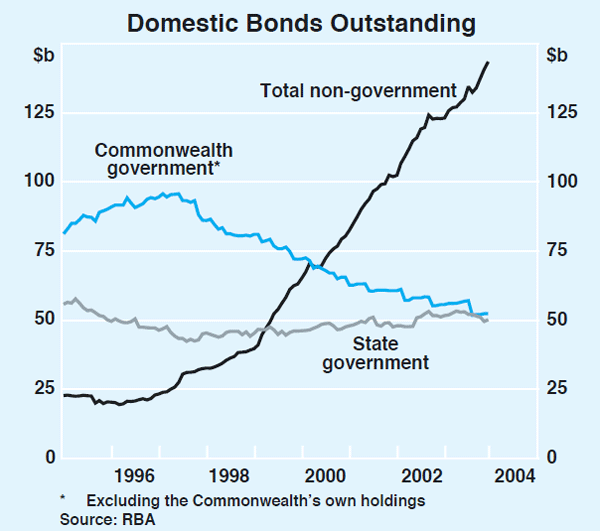 Graph 61: Domestic Bonds Outstanding