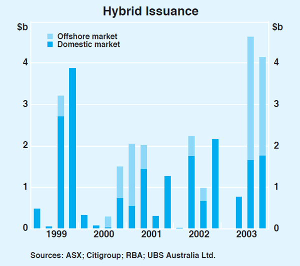 Graph 62: Hybrid Issuance