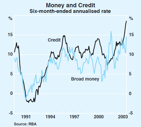Graph 64: Money and Credit