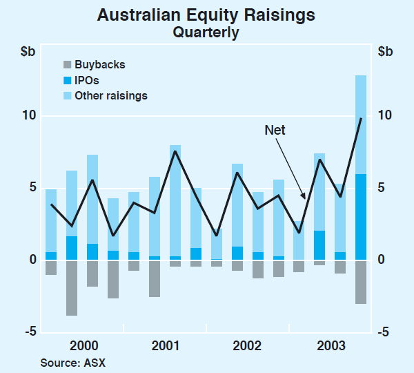 Graph 65: Australian Equity Raisings