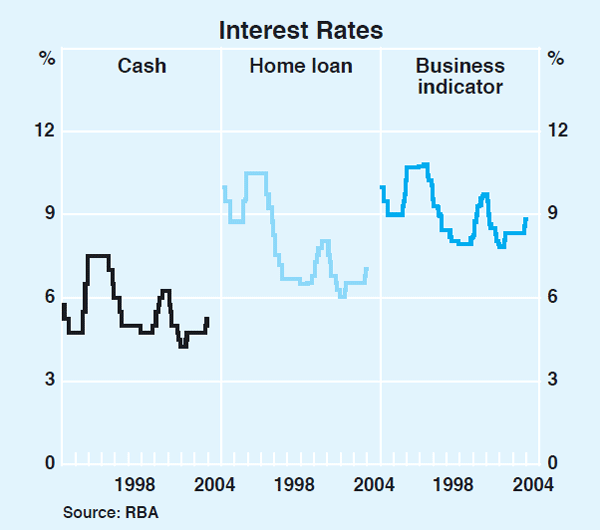 Graph 66: Interest Rates