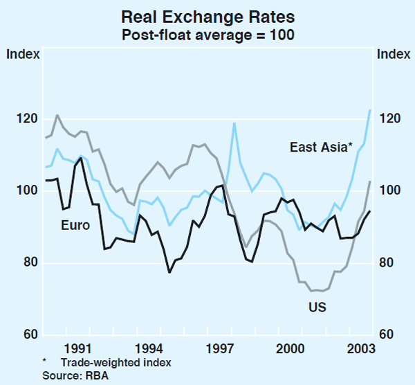 Graph 69: Real Exchange Rates