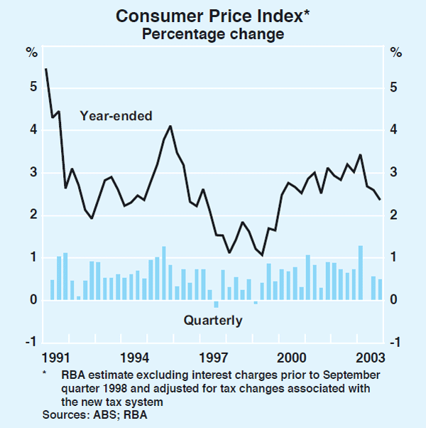 Graph 70: Consumer Price Index