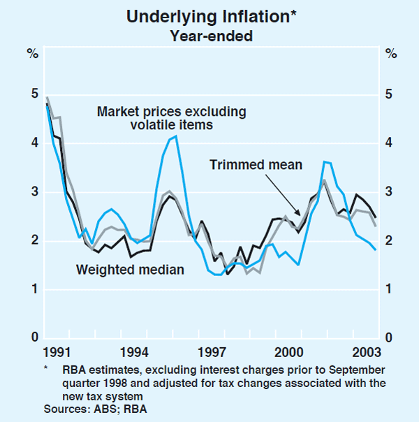Graph 71: Underlying Inflation