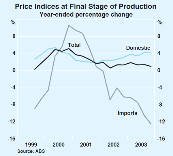 Graph 73: Price Indices at Final Stage of Production