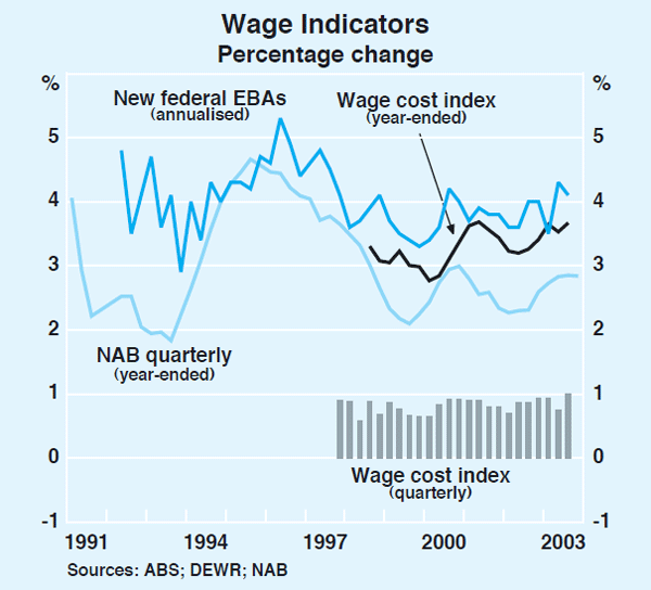 Graph 74: Wage Indicators