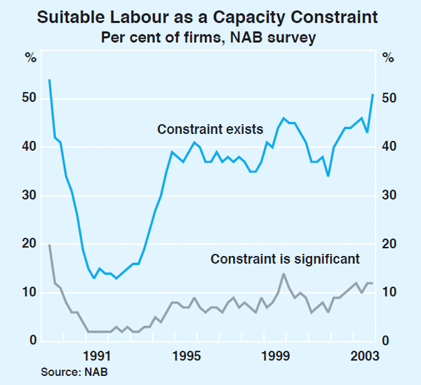 Graph 75: Suitable Labour as a Capacity Constraint