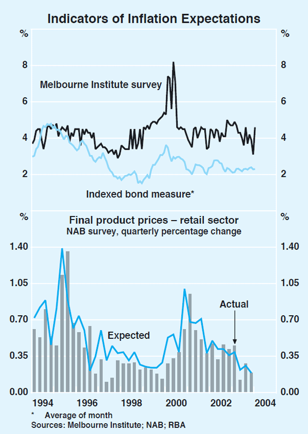 Graph 76: Indicators of Inflation Expectations