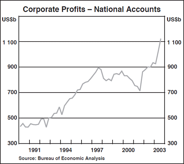 Graph A1: Corporate Profits – National Accounts