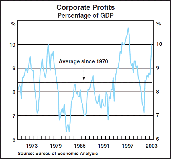 Graph A2: Corporate Profits