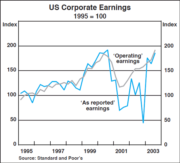 Graph A3: US Corporate Earnings