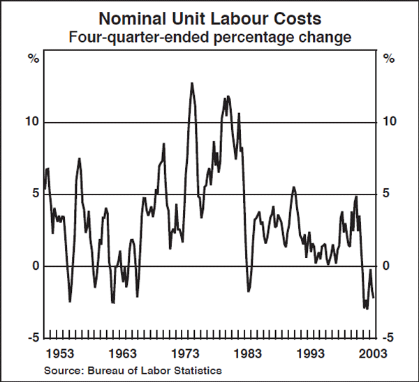 Graph A4: Nominal Unit Labour Costs