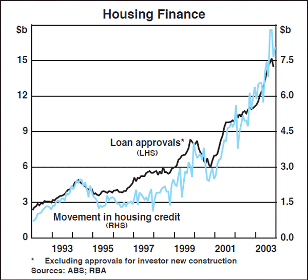 Graph C1: Housing Finance