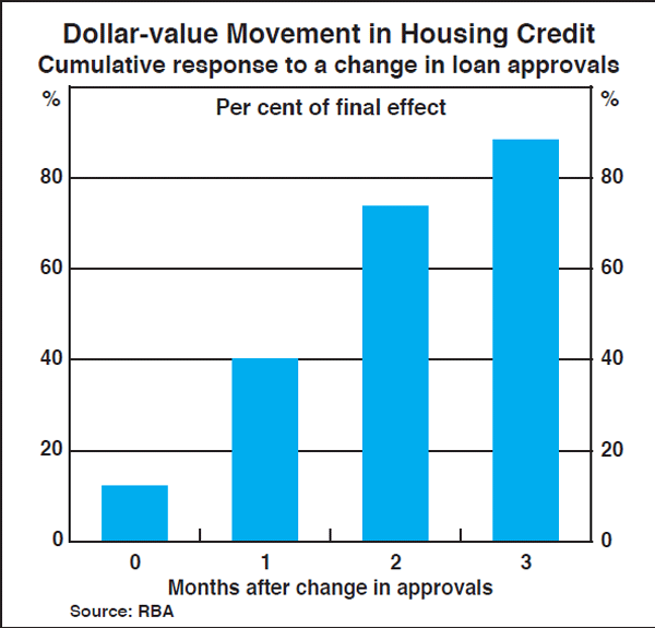 Graph C2: Dollar-value Movement in Housing Credit